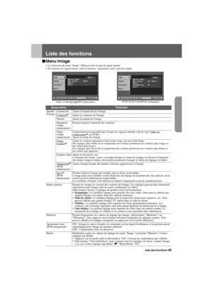 Page 47Liste des fonctions-45
Advanced.fm7/22/03
Liste des fonctions
fMenu Image
 Les fonctions du menu Image diffèrent selon le type de signal entrant.
 En labsence de signal entrant, seule la fonction Ajustement Auto peut être réglée.
Vidéo (Vidéo/S-Vidéog/Composantes)RVB (RVB-Vidéo/RVB analogique)
Sous-menuFonction
Qualité 
dimageLuminosité Ajuste la luminosité de limage.
Contraste
gAjuste le contraste de limage.
Netteté Ajuste la netteté de limage.
Saturation
(Vidéo 
uniquement)Permet dajuster lintensité...