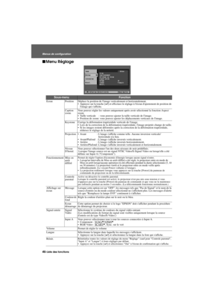 Page 4846-Liste des fonctions Menus de configurationAdvanced.fm7/22/03
fMenu Réglage
Sous-menuFonction
Ecran Position Déplace la position de limage verticalement et horizontalement.
 Appuyez sur la touche [e] et effectuez le réglage à lécran dajustement de position de 
limage qui saffiche. 
Caption 
zoomVous pouvez régler les valeurs uniquement après avoir sélectionné la fonction Aspect 
zoom.
 Taille verticale : vous pouvez ajuster la taille verticale de limage.
 Position de zoom: vous pouvez ajuster les...