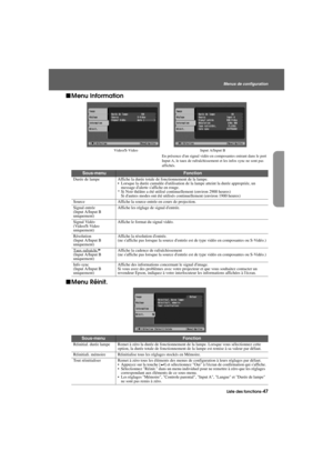 Page 49Liste des fonctions-47
Menus de configuration
Advanced.fm7/22/03
fMenu Information
fMenu Réinit.
Video/S-VideoInput A/Input B
En présence dun signal vidéo en composantes entrant dans le port 
Input A, le taux de rafraîchissement et les infos sync ne sont pas 
affichés.
Sous-menuFonction
Durée de lampe Affiche la durée totale de fonctionnement de la lampe.
 Lorsque la durée cumulée dutilisation de la lampe atteint la durée appropriée, un 
message dalerte saffiche en rouge.
* Si Noir théâtre a été utilisé...