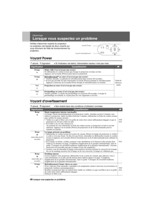 Page 5048-Lorsque vous suspectez un problèmeTrouble.fm7/22/03
Dépannage
Lorsque vous suspectez un problème
Vérifiez dabord les voyants du projecteur.
Le projecteur est équipé de deux voyants qui 
vous informent de létat de fonctionnement du 
projecteur.
Voyant Power
allumé   clignotant• Si lindicateur est éteint, lalimentation secteur nest pas mise.
Voyant davertissement
allumé   clignotant• Non éclairé dans des conditions dutilisation normales.
SignificationCause/Solutions
OrangeMode veille (Cecì nest pas une...