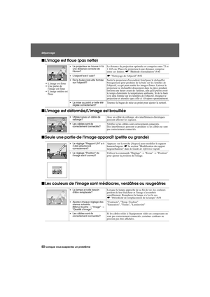 Page 5250-Lorsque vous suspectez un problème DépannageTrouble.fm7/22/03
fLimage est floue (pas nette) 
fLimage est déformée/Limage est brouillée
fSeule une partie de limage apparaît (petite ou grande)
fLes couleurs de limage sont médiocres, verdâtres ou rougeâtres
 Limage est floue
 Une partie de 
limage est floue
 Limage entière est 
floue
Le projecteur se trouve-t-il à 
une distance correcte de 
lécran?La distance de projection optimale est comprise entre 73 et 
1 165 cm. Placez le projecteur à une...