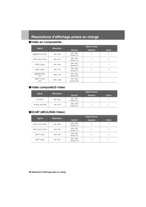 Page 6058-Résolutions daffichage prises en chargeAppendix.fm7/22/03
Résolutions daffichage prises en charge
fVidéo en composantes
fVidéo composite/S-Video
fSCART (4RCA/RGB-Video)
SignalRésolutionMode Format
NormalSqueezeZoom
SDTVg(525i, 60 Hz) 640 × 480640 × 480
(format 4:3)XX
SDTV (625i, 50 Hz) 768 × 576640 × 480
(format 4:3)XX
SDTV (525p) 640 × 480640 × 480
(format 4:3)XX
SDTV (625p) 768 × 576640 × 480
(format 4:3)XX
HDTV
g(750p)
16:91280 × 720854 × 480
(format 16:9)--
HDTV (1125i)
16:91920 × 1080854 × 480...