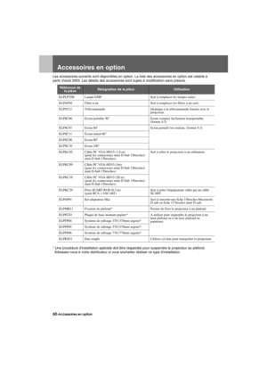 Page 6260-Accessoires en optionAppendix.fm7/22/03
Accessoires en option
Les accessoires suivants sont disponibles en option. La liste des accessoires en option est valable à 
partir daoût 2003. Les détails des accessoires sont sujets à modification sans préavis.
* Une procédure dinstallation spéciale doit être respectée pour suspendre le projecteur au plafond. 
Adressez-vous à votre distributeur si vous souhaitez réaliser ce type dinstallation.
Référence de 
la pièceDésignation de la pièceUtilisation
ELPLP25H...