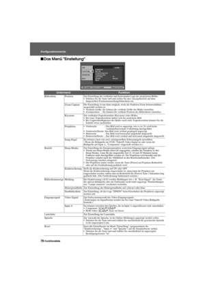 Page 8078-Funktionsliste KonfigurationsmenüsAdvanced.fm7/22/03
fDas Menü Einstellung
UntermenüFunktion
Bildschirm PositionZur Einstellung der vertikalen und horizontalen Lage des projizierten Bildes.
 Drücken Sie die Taste [e] und stellen Sie den Anzeigebereich auf dem 
dargestellten Positionseinstellungsbildschirm ein. 
Zoom CaptionDie Einstellung ist nur dann möglich, wenn die Funktion Zoom Seitenverhältnis 
ausgewählt worden ist.
 Vertikale Größe: Sie können die vertikale Größe des Bildes einstellen.
...