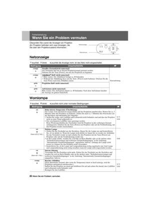 Page 8280-Wenn Sie ein Problem vermutenTrouble.fm7/22/03
Fehlerbehebung
Wenn Sie ein Problem vermuten
Überprüfen Sie zuerst die Anzeigen am Projektor.
Am Projektor befinden sich zwei Anzeigen, die 
Sie über den Projektorzustand informieren.
Netzanzeige 
leuchtet   blinkt•Leuchtet die Anzeige nicht, ist das Netz nicht eingeschaltet.
Warnlampe
leuchtet   blinkt•Leuchtet nicht unter normalen Bedingungen.
BedingungUrsache/Abhilfes
orangeStandby-Zustand(nicht unnormal)
Das Netzkabel darf nur in diesem...