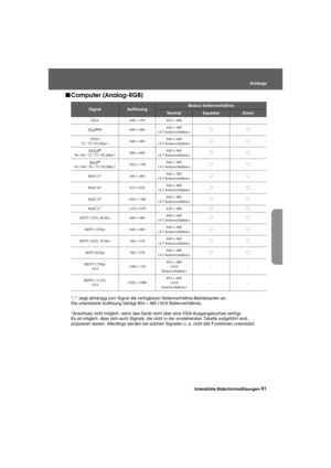 Page 93Unterstützte Bildschirmauflösungen-91
Anhänge
Appendix.fm7/22/03
fComputer (Analog-RGB)
X zeigt abhängig vom Signal die verfügbaren Seitenverhältnis-Betriebsarten an. 
Die unterstützte Auflösung beträgt 854 × 480 (16:9 Seitenverhältnis).
*Anschluss nicht möglich, wenn das Gerät nicht über eine VGA-Ausgangsbuchse verfügt.
Es ist möglich, dass sich auch Signale, die nicht in der vorstehenden Tabelle aufgeführt sind, 
projizieren lassen. Allerdings werden bei solchen Signalen u. a. nicht alle Funktionen...