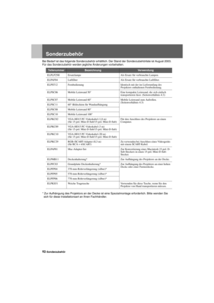 Page 9492-SonderzubehörAppendix.fm7/22/03
Sonderzubehör
Bei Bedarf ist das folgende Sonderzubehör erhältlich. Der Stand der Sonderzubehörliste ist August 2003. 
Für das Sonderzubehör werden jegliche Änderungen vorbehalten.
* Zur Aufhängung des Projektors an der Decke ist eine Spezialmontage erforderlich. Bitte wenden Sie 
sich für diese Installationsart an Ihren Fachhändler.
TeilenummerBezeichnungVerwendung
ELPLP25H Ersatzlampe Als Ersatz für verbrauchte Lampen.
ELPAF04 Luftfilter Als Ersatz für verbrauchte...