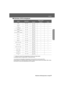 Page 61Résolutions daffichage prises en charge-59
Annexes
Appendix.fm7/22/03
fOrdinateur (RVB analogique)
X indique les modes Format disponibles en fonction de chaque signal. 
La résolution prise en charge est 854 × 480 (format 16:9).
*La connexion est impossible si léquipement nest pas doté dun port de sortie VGA.
Dautres signaux non répertoriés dans le tableau ci-dessus peuvent parfois être projetés. Mais, toutes 
les fonctions ne seront pas disponibles avec ces signaux.
SignalRésolutionMode Format...