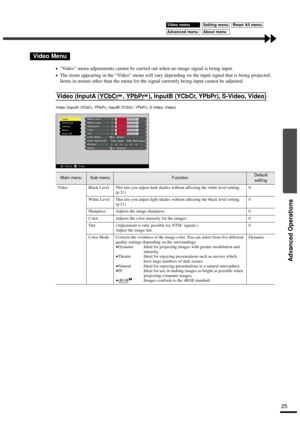 Page 27Advanced Operations
25
•
•• •“Vi d e o” menu adjustments cannot be carried out when no image signal is being input.
•
•• •The items appearing in the “Vi d e o” menu will vary depending on the input signal that is being projected. 
Items in menus other than the menu for the signal currently being input cannot be adjusted.
Video Menu
Video (InputA (YCbCr
, YPbPr), InputB (YCbCr, YPbPr), S-Video, Video)
Main menuSub-menuFunctionDefault 
setting
Video Black Level This lets you adjust dark shades without...