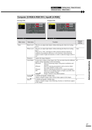 Page 29Advanced Operations
27
Computer (D-RGB/A-RGB DVI-I, InputB (A-RGB))
Main menuSub-menuFunctionDefault 
setting
Video Black Level This lets you adjust dark shades without affecting the white level setting. 
(p.21)0
White Level This lets you adjust light shades without affecting the black level setting. 
(p.21)
When set to Auto, the black & white extension function operates to 
emphasize the gradation differences (color densities) when projecting 
images in dark or light environments, in order to make the...