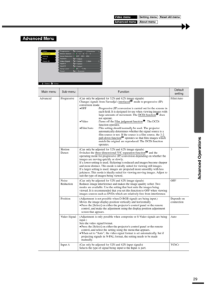 Page 31Advanced Operations
29
Advanced Menu
Main menuSub-menuFunctionDefault 
setting
Advanced Progressive (Can only be adjusted for 525i and 625i image signals)
Changes signals from Faroudjas interlaced
 mode to progressive (IP) 
conversion mode.
•
•• •OFF :Progressive (IP) conversion is carried out for the screens in 
each field. It is designed for use when viewing images with 
large amounts of movement. The DCDi function
 does 
not operate.
•
•• •Video :Turns off the Film judgment function. The DCDi...