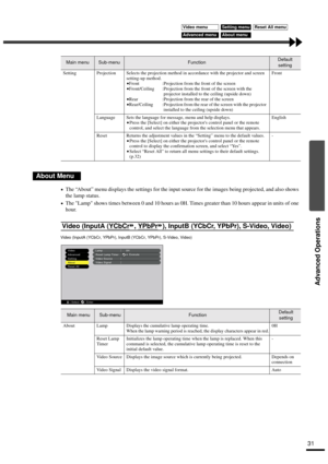 Page 33Advanced Operations
31
•
•• •The “About” menu displays the settings for the input source for the images being projected, and also shows 
the lamp status.
•
•• •The Lamp shows times between 0 and 10 hours as 0H. Times greater than 10 hours appear in units of one 
hour.
Setting Projection Selects the projection method in accordance with the projector and screen 
setting-up method.
•
•• •Front :Projection from the front of the screen•
•• •Front/Ceiling :Projection from the front of the screen with the...