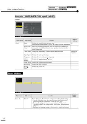 Page 34Using the Menu Functions
32
Computer (D-RGB/A-RGB DVI-I, InputB (A-RGB))
Main menuSub-menuFunctionDefault 
setting
About Lamp
Displays the cumulative lamp operating time.
When the lamp warning period is reached, the display characters appear in red.0H
Reset Lamp 
TimerInitializes the lamp operating time when the lamp is replaced. When this 
command is selected, the cumulative lamp operating time is reset to the 
initial default value.-
Video Source Displays the image source which is currently being...