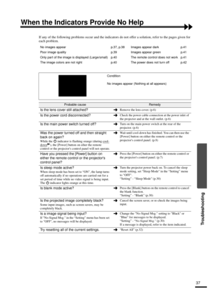 Page 3937
Troubleshooting
When the Indicators Provide No Help
If any of the following problems occur and the indicators do not offer a solution, refer to the pages given for 
each problem.
No images appear p.37, p.38 Images appear dark p.41
Poor image quality p.39 Images appear green p.41
Only part of the image is displayed (Large/small) p.40 The remote control does not work p.41
The image colors are not right p.40 The power does not turn off p.42
Condition
No images appear (Nothing at all appears)
Probable...