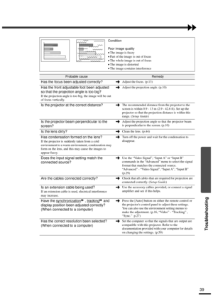 Page 4139
Troubleshooting
Condition
Poor image quality
•
•• •The image is fuzzy
•
•• •Part of the image is out of focus
•
•• •The whole image is out of focus
•
•• •The image is distorted
•
•• •The image contains interference
Probable causeRemedy
Has the focus been adjusted correctly?Adjust the focus. (p.13)
Has the front adjustable foot been adjusted 
so that the projection angle is too big?
If the projection angle is too big, the image will be out 
of focus vertically.Adjust the projection angle. (p.10)
Is the...