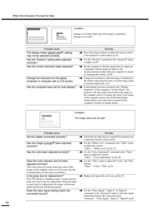 Page 42When the Indicators Provide No Help
40
Condition
•
•• •Image is too large (Only part of the image is displayed)
•
•• •Image is too small
Probable causeRemedy
The display mode (aspect ratio) setting 
may not be selected correctly.Press the [Aspect] button on either the remote control 
or the projectors control panel. (p.14)
Has the Position setting been adjusted 
correctly?Use the “Position” command in the “Advanced” menu 
to adjust. (p.29)
Has the correct resolution been selected?Set the computer so that...