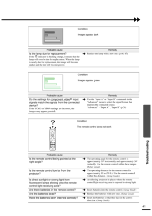 Page 4341
Troubleshooting
Condition
Images appear dark
Probable causeRemedy
Is the lamp due for replacement?
If the   indicator is flashing orange, it means that the 
lamp will soon be due for replacement. When the lamp 
is nearly due for replacement, the image will become 
darker and the tint will become poorer.Replace the lamp with a new one. (p.46, 47)
Condition
Images appear green
Probable causeRemedy
Do the settings for component video input 
signals match the signals from the connected 
device?
If the...