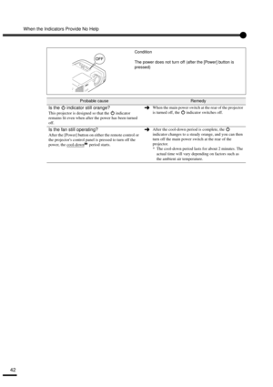 Page 44When the Indicators Provide No Help
42
Condition
The power does not turn off (after the [Power] button is 
pressed)
Probable causeRemedy
Is the   indicator still orange?
This projector is designed so that the   indicator 
remains lit even when after the power has been turned 
off.When the main power switch at the rear of the projector 
is turned off, the   indicator switches off.
Is the fan still operating?
After the [Power] button on either the remote control or 
the projectors control panel is pressed...