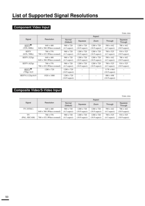 Page 5250
List of Supported Signal Resolutions
Units: dots
Units: dots
Component Video Input
SignalResolution
Aspect
Normal
(Default)SqueezeZoomThroughSqueeze 
Through
SDTV 
(525i, 60Hz)640 × 480
640 × 360 (When zoomed)960 × 720
(4:3 aspect)1280 × 720
(16:9 aspect)1280 × 720
(16:9 aspect)590 × 442
(4:3 aspect)786 × 442
(16:9 aspect)
SDTV 
(625i, 50Hz)768 × 576
768 × 432 (When zoomed)960 × 720
(4:3 aspect)1280 × 720
(16:9 aspect)1280 × 720
(16:9 aspect)700 × 525
(4:3 aspect)934 × 525
(16:9 aspect)
SDTV (525p)...