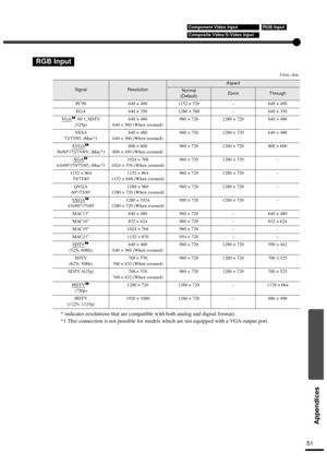 Page 5351
Appendices
Units: dots
* indicates resolutions that are compatible with both analog and digital formats.
*1 This connection is not possible for models which are not equipped with a VGA output port.
RGB Input
SignalResolution
Aspect
Normal
(Default)ZoomThrough
PC98 640 × 400 1152 × 720–640 × 400
EGA 640 × 350 1280 × 700–640 × 350
VGA
 60 *, SDTV 
(525p)640 × 480
640 × 360 (When zoomed)960 × 720 1280 × 720 640 × 480
VESA 
72/75/85, iMac*1640 × 480
640 × 360 (When zoomed)960 × 720 1280 × 720 640 × 480...