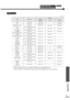 Page 5351
Appendices
Units: dots
* indicates resolutions that are compatible with both analog and digital formats.
*1 This connection is not possible for models which are not equipped with a VGA output port.
RGB Input
SignalResolution
Aspect
Normal
(Default)ZoomThrough
PC98 640 × 400 1152 × 720–640 × 400
EGA 640 × 350 1280 × 700–640 × 350
VGA
 60 *, SDTV 
(525p)640 × 480
640 × 360 (When zoomed)960 × 720 1280 × 720 640 × 480
VESA 
72/75/85, iMac*1640 × 480
640 × 360 (When zoomed)960 × 720 1280 × 720 640 × 480...