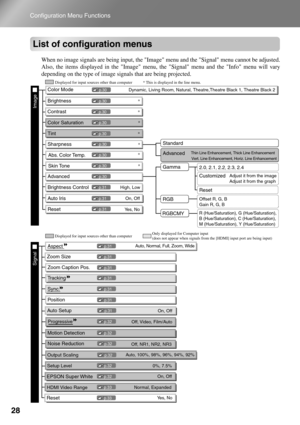 Page 30
28
Configuration Menu Functions
List of configuration menus
When no image signals are being input, the Image menu and the Signal menu cannot be adjusted.
Also, the items displayed in the 
Image menu, the Signal menu and the Info menu will vary
depending on the type of image signals that are being projected.
Displayed for input sources other than computer * This is displayed in the line menu.
 Image
Sharpness*p.30
ResetYes, Nop.31
Auto Irisp.31On, Off
Vert. Line Enhancement, Horiz. Line Enhancement
Thin...