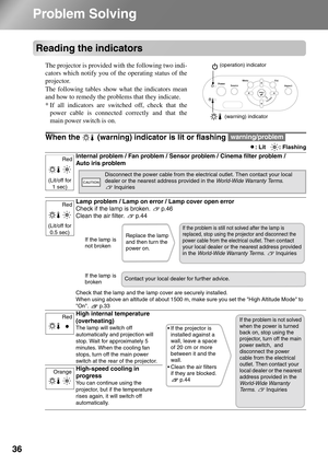 Page 38
36
Problem Solving
Reading the indicators
The projector is provided with the following two indi-
cators which notify you of the operating status of the
projector.
The following tables show  what the indicators mean
and how to remedy the problems that they indicate.
* If all indicators are switched off, check that the
power cable is connected correctly and that the
main power switch is on.
When the   (warning) indi cator is lit or flashing 
: Lit    : Flashing
Internal problem / Fan problem / Sensor...