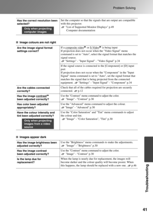 Page 43
41
Problem Solving
Troubleshooting
■Image colours are not right
■ Images appear dark
Has the correct resolution been 
selected?Set the computer so that the signal s that are output are compatible 
with this projector.  
List of Supported Monitor Displays p.49Computer documentation
Are the image signal format 
settings correct?If a composite video  or S-Video  is being input
If projection does not occur when the Video Signal menu 
command is set to Auto, select th e signal format that matches the 
signal...