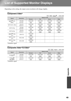 Page 51
49
Appendix
List of Supported Monitor Displays
Depending on the setting, the output screen resolution will change slightly.
Component Video 
*Letterbox signal
Composite Video/S-Video
*Letterbox signal
 : Aspect     Units: Dots
SignalResolutionAspect mode
NormalFullZoomWide
SDTV
(525i, 
60Hz) 720
×480
720 ×360 * 1440
×1080 1920 ×1080 1920 ×1080 1920 ×1080
SDTV(625i, 50Hz) 720
×576
720 ×432 * 1440
×1080 1920 ×1080 1920 ×1080 1920 ×1080
SDTV(525p) 720
×480
720 ×360 * 1440
×1080 1920 ×1080 1920 ×1080 1920...