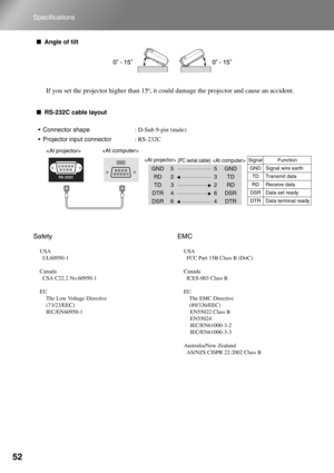 Page 54
52
Specifications
■Angle of tilt
If you set the projector higher than 15º, it could damage the projector and cause an accident.
■RS-232C cable layout
Safety
USA
  UL60950-1
Canada
  CSA C22.2 No.60950-1
EU
The Low Voltage Directive
(73/23/EEC)
IEC/EN60950-1
EMC
USA
  FCC Part 15B Class B (DoC)
Canada
  ICES-003 Class B
EU
    The EMC Directive
    (89/336/EEC)EN55022 Class B
EN55024
IEC/EN61000-3-2
IEC/EN61000-3-3
Australia/New Zealand
  AS/NZS CISPR 22:2002 Class B
 Connector shape : D-Sub 9-pin...