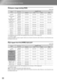 Page 52
50
List of Supported Monitor Displays
Computer image (analog RGB)
*1 Connection is not possible if the equipment does not have a VGA output port.
*2 Letterbox signal
It may be possible to project signals which are not listed in the above table. However, some functions may
be limited in that case.
Input signal from the [HDMI] input port
*1 Connection is not possible if the equipment does not have a VGA output port.
*2 Letterbox signal  are input signals through the [SCART] input port.
It may be possible...