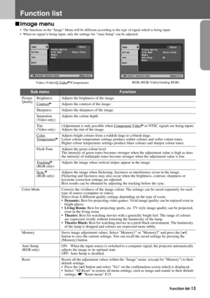 Page 15Function list-13
Function list
fImage menu
 The functions in the Image Menu will be different according to the type of signal which is being input.
 When no signal is being input, only the settings for Auto Setup can be adjusted.
Video (Video/S-Videog/Component)RGB (RGB-Video/Analog RGB)
Sub menuFunction
Picture 
QualityBrightness Adjusts the brightness of the image.
Contrast
gAdjusts the contrast of the image.
Sharpness Adjusts the sharpness of the image.
Saturation
(Video only)Adjusts the colour...