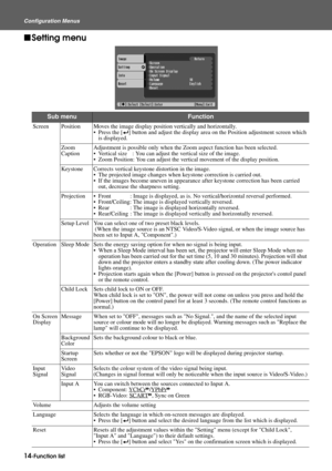 Page 1614-Function list Configuration Menus
fSetting menu
Sub menuFunction
Screen Position Moves the image display position vertically and horizontally.
 Press the [e] button and adjust the display area on the Position adjustment screen which 
is displayed. 
Zoom 
CaptionAdjustment is possible only when the Zoom aspect function has been selected.
 Vertical size : You can adjust the vertical size of the image.
 Zoom Position: You can adjust the vertical movement of the display position.
Keystone Corrects...