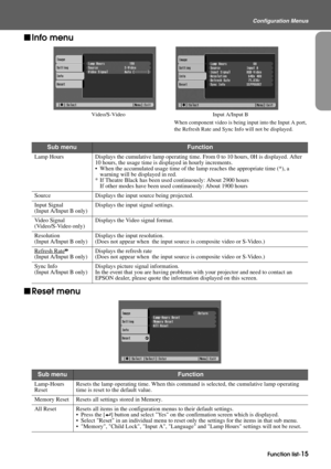 Page 17Function list-15
Configuration Menus
fInfo menu
fReset menu
Video/S-VideoInput A/Input B
When component video is being input into the Input A port, 
the Refresh Rate and Sync Info will not be displayed.
Sub menuFunction
Lamp Hours Displays the cumulative lamp operating time. From 0 to 10 hours, 0H is displayed. After 
10 hours, the usage time is displayed in hourly increments.
 When the accumulated usage time of the lamp reaches the appropriate time (*), a 
warning will be displayed in red.
* If Theatre...