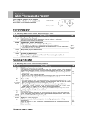 Page 1816-When You Suspect a ProblemTrouble.fm3/2/04
Troubleshooting
When You Suspect a Problem
First, check the indicators on the projector.
There are two indicators on the projector unit 
which notify you of projector conditions.
Power indicator
lit   flashing
•If the indicator is not lit, the power supply is not on.
Warning indicator
lit   flashing •Not lit under normal operating conditions.
ConditionCause/Remedys
OrangeStandby state (Not abnormal)
The power cable should only be disconnect ed when the...