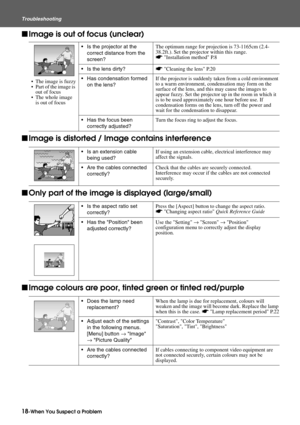 Page 2018-When You Suspect a Problem Troubleshooting
fImage is out of focus (unclear)
fImage is distorted / Image contains interference
fOnly part of the image is displayed (large/small)
fImage colours are poor, tinted green or tinted red/purple
 The image is fuzzy
 Part of the image is 
out of focus
 The whole image 
is out of focus Is the projector at the 
correct distance from the 
screen?The optimum range for projection is 73-1165cm (2.4-
38.2ft.). Set the projector within this range. 
sInstallation...