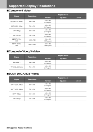 Page 2826-Supported Display Resolutions
Supported Display Resolutions
fComponent Video
fComposite Video/S-Video
fSCART (4RCA/RGB-Video)
SignalResolutionAspect mode
NormalSqueezeZoom
SDTVg(525i, 60Hz) 640 × 480640 × 480
(4:3 aspect)
SDTV(625i, 50Hz) 768 × 576640 × 480
(4:3 aspect)
SDTV(525p) 640 × 480640 × 480
(4:3 aspect)
SDTV(625p) 768 × 576640 × 480
(4:3 aspect)
HDTV
g(750p)
16:91280 × 720854 × 480
(16:9 aspect)--
HDTV (1125i)
16:91920 × 1080854 × 480
(16:9 aspect)--
SignalResolutionAspect mode...