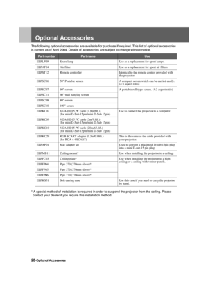 Page 3028-Optional AccessoriesAppendix.fm3/9/04
Optional Accessories
The following optional accessories are 
available for purchase if required. This list of optional accessories 
is current as of April 2004. Details of ac cessories are subject to change without notice.
* A special method of installation is required in order to suspend the projector from the ceiling. Please  contact your dealer if you require this installation method.
Part numberPart nameUse
ELPLP29 Spare lamp Use as a replacement for spent...