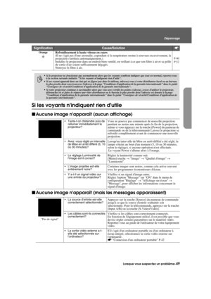 Page 51Lorsque vous suspectez un problème-49
Dépannage
Trouble.fm3/2/04
Si les voyants nindiquent rien dutile
fAucune image napparaî t (aucun affichage)
f Aucune image napparaît (mais les messages apparaissent)
OrangeRefroidissement à haute vitesse en cours
(Il ne sagit pas dune anomalie , cependant si la température monte à nouveau excessivement, la 
projection sarrêtera automatiquement.)
Installez le projecteur dans un endroit bien ventilé,  en veillant à ce que son filtre à air et sa grille 
de sortie dair...