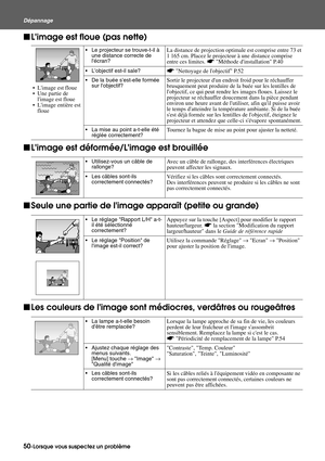 Page 5250-Lorsque vous suspectez un problème Dépannage
fLimage est floue (pas nette) 
fLimage est déformée/Limage est brouillée
fSeule une partie de limage apparaît (petite ou grande)
fLes couleurs de limage sont médiocres, verdâtres ou rougeâtres
 Limage est floue
 Une partie de 
limage est floue
 Limage entière est 
floue
Le projecteur se trouve-t-il à 
une distance correcte de 
lécran?La distance de projection optimale est comprise entre 73 et 
1 165 cm. Placez le projecteur à une distance comprise...