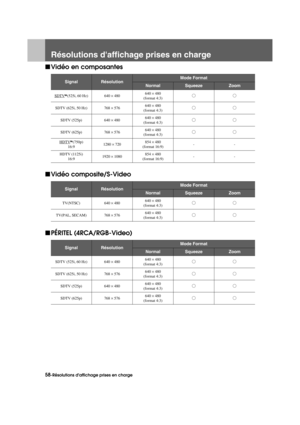 Page 6058-Résolutions daffichage prises en chargeAppendix.fm3/9/04
Résolutions daffichage prises en charge
f
Vidéo en composantes
f Vidéo composite/S-Video
f PÉRITEL (4RCA/RGB-Video)
SignalRésolutionMode Format
NormalSqueezeZoom
SDTVg(525i, 60 Hz) 640  × 480 640 
× 480
(format 4:3) XX
SDTV (625i, 50 Hz) 768  × 576 640 
× 480
(format 4:3) XX
SDTV (525p) 640  × 480 640 
× 480
(format 4:3) XX
SDTV (625p) 768  × 576 640 
× 480
(format 4:3) XX
HDTV
g (750p)
16:9 1280 
× 720 854 
× 480
(format 16:9) --
HDTV (1125i)...