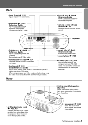 Page 7Part Names and Functions-5
Before Using the Projector
Rear
Base
 Input B port s P. 1 1
Inputs signals from a computer.
 remote control infrared 
receiver s P. 7
Receives signals from the remote 
control.
 power inlet s Quick 
Reference Guide
Connects the power cable.
 Video port s Quick 
Reference Guide
Inputs Composite Videog 
signals to the projector.
Connect using an A/V cable.
 S-Video port s Quick 
Reference Guide
Inputs S-Videog signals to the 
projector.
Connect using an S-Video cable.
...