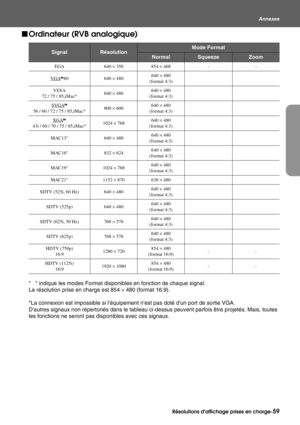 Page 61Résolutions daffichage prises en charge-59
Annexes
fOrdinateur (RVB analogique)
  indique les modes Format disponibles en fonction de chaque signal. 
La résolution prise en charge est 854 × 480 (format 16:9).
*La connexion est impossible si léquipement nest pas doté dun port de sortie VGA.
Dautres signaux non répertoriés dans le tableau ci-dessus peuvent parfois être projetés. Mais, toutes 
les fonctions ne seront pas disponibles avec ces signaux.
SignalRésolutionMode Format
NormalSqueezeZoom
EGA 640 ×...