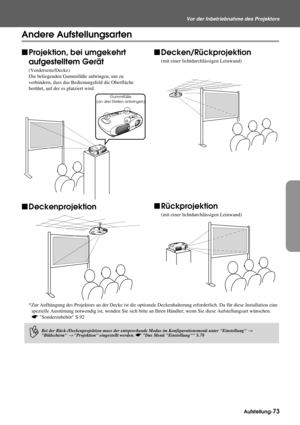 Page 75Aufstellung-73
Vor der Inbetriebnahme des Projektors
Andere Aufstellungsarten
fProjektion, bei umgekehrt 
aufgestelltem Gerät
(Vorderseite/Decke)
Die beliegenden Gummifüße anbringen, um zu 
verhindern, dass das Bedienungsfeld die Oberfläche 
berührt, auf der es platziert wird.
fDeckenprojektionfDecken/Rückprojektion
(mit einer lichtdurchlässigen Leinwand)
fRückprojektion
(mit einer lichtdurchlässigen Leinwand)
*Zur Aufhängung des Projektors an der Decke ist die optionale Deckenhalterung erforderlich. Da...