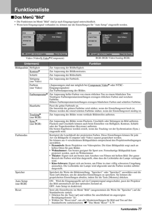 Page 79Funktionsliste-77
Funktionsliste
fDas Menü Bild
 Die Funktionen im Menü Bild sind je nach Eingangssignal unterschiedlich.
 Wenn kein Eingangssignal vorhanden ist, können nur die Einstellungen für Auto Setup eingestellt werden.
Video (Video/S-Videog/Component)RGB (RGB-Video/Analog-RGB)
UntermenüFunktion
BildqualitätHelligkeit Zur Anpassung der Bildhelligkeit.
Kontrast
gZur Anpassung des Bildkonstrastes.
Schärfe Zur Anpassung der Bildschärfe.
Sättigung
(nur Video)Zur Anpassung der Farbtiefe.
Farbton
(nur...