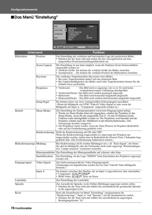 Page 8078-Funktionsliste Konfigurationsmenüs
fDas Menü Einstellung
UntermenüFunktion
Bildschirm PositionZur Einstellung der vertikalen und horizontalen Lage des projizierten Bildes.
 Drücken Sie die Taste [e] und stellen Sie den Anzeigebereich auf dem 
dargestellten Positionseinstellungsbildschirm ein. 
Zoom CaptionDie Einstellung ist nur dann möglich, wenn die Funktion Zoom Seitenverhältnis 
ausgewählt worden ist.
 Vertikale Größe: Sie können die vertikale Größe des Bildes einstellen.
 Zoomposition : Sie...