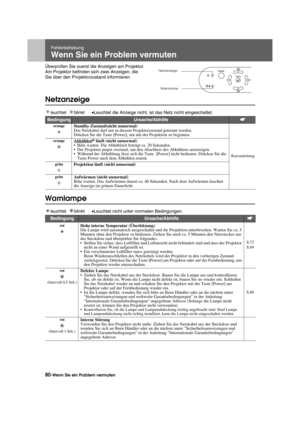 Page 8280-Wenn Sie ein Problem vermutenTrouble.fm3/2/04
Fehlerbehebung
Wenn Sie ein Problem vermuten
Überprüfen Sie zuerst die Anzeigen am Projektor.
Am Projektor befinden sich zwei Anzeigen, die 
Sie über den Projektorzustand informieren.
Netzanzeige 
leuchtet   blinkt
•Leuchtet die Anzeige nicht, ist das Netz nicht eingeschaltet.
Warnlampe
leuchtet   blinkt •Leuchtet nicht unter normalen Bedingungen.
BedingungUrsache/Abhilfes
orangeStandby-Zustand(nicht unnormal)
Das Netzkabel darf nur in diesem...