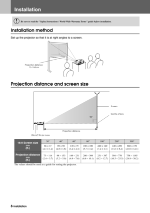 Page 108-Installation
Installation
Installation method
Set up the projector so that it is at right angles to a screen.
Projection distance and screen size
The values should be used as a guide for setting the projector.
cBe sure to read the Safety Instructions / World-Wide Warranty Terms guide before installation.
Projection distance:
73-1165cm
90°Centre of lens
Screen
Projection distance
20cm(7.9in.)or more
16:9 Screen size
cm
(ft.)30406080100200300
66 × 37
(2.1 × 1.2)89 × 50
(2.8 × 1.6)130 × 75
(4.2 × 2.4)180...