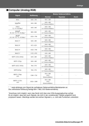 Page 93Unterstützte Bildschirmauflösungen-91
Anhänge
fComputer (Analog-RGB)
  zeigt abhängig vom Signal die verfügbaren Seitenverhältnis-Betriebsarten an. 
Die unterstützte Auflösung beträgt 854 × 480 (16:9 Seitenverhältnis).
*Anschluss nicht möglich, wenn das Gerät nicht über eine VGA-Ausgangsbuchse verfügt.
Es ist möglich, dass sich auch Signale, die nicht in der vorstehenden Tabelle aufgeführt sind, 
projizieren lassen. Allerdings werden bei solchen Signalen u. a. nicht alle Funktionen unterstützt....