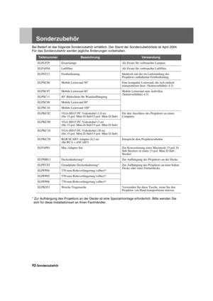 Page 9492-SonderzubehörAppendix.fm3/9/04
Sonderzubehör
Bei Bedarf ist das folgende Sonderzubehör erhältlich
. Der Stand der Sonderzubehörliste ist April 2004. 
Für das Sonderzubehör werden jegliche Änderungen vorbehalten.
* Zur Aufhängung des Projektors an der Decke ist ei ne Spezialmontage erforderlich. Bitte wenden Sie 
sich für diese Installationsart an Ihren Fachhändler.
TeilenummerBezeichnungVerwendung
ELPLP29 Ersatzlampe Als Ersatz  für verbrauchte Lampen.
ELPAF04 Luftfilter Als  Ersatz für verbrauchte...